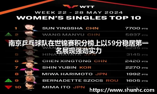 南京乒乓球队在世锦赛积分榜上以59分稳居第一名展现强劲实力